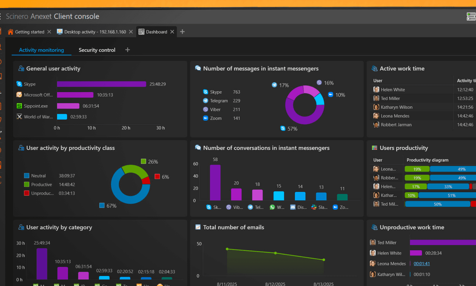 Client Console dashboard with activity monitoring widgets