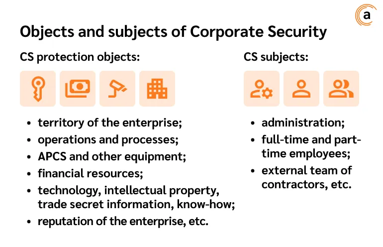 Corporate Security of the enterprise
