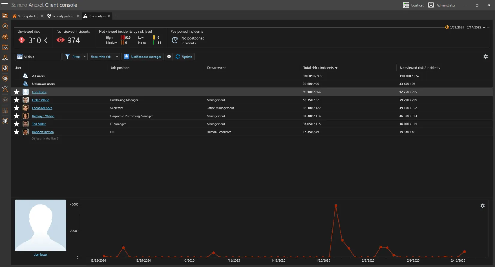 Anexet console risk analysis screen ranking users by total risk and incident count, with job position and department
