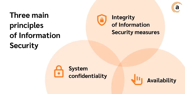 Three main principles of Information Security