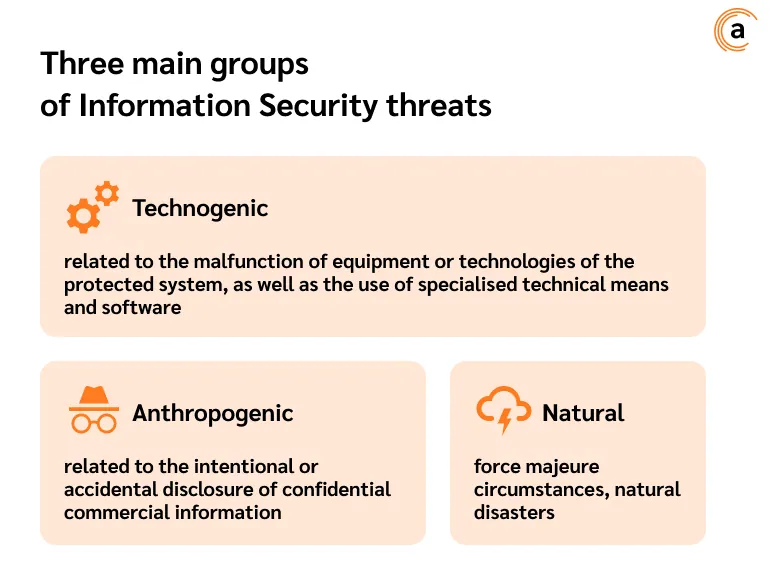 Three main groups of Information Security threats