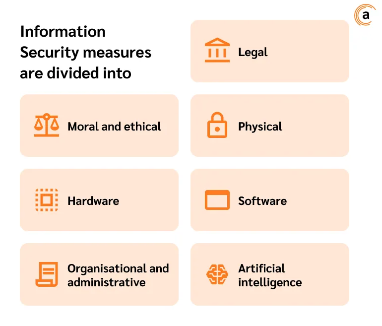 Information Security measures are divided into