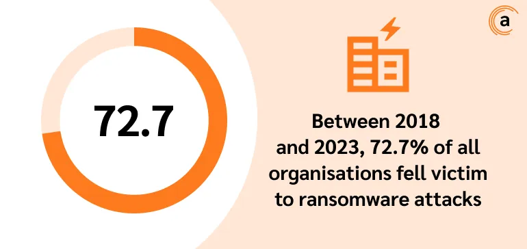 between 2018 and 2023, 72.7% of all organisations fell victim to ransomware attacks
