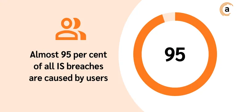 almost 95 per cent of all IS breaches are caused by users