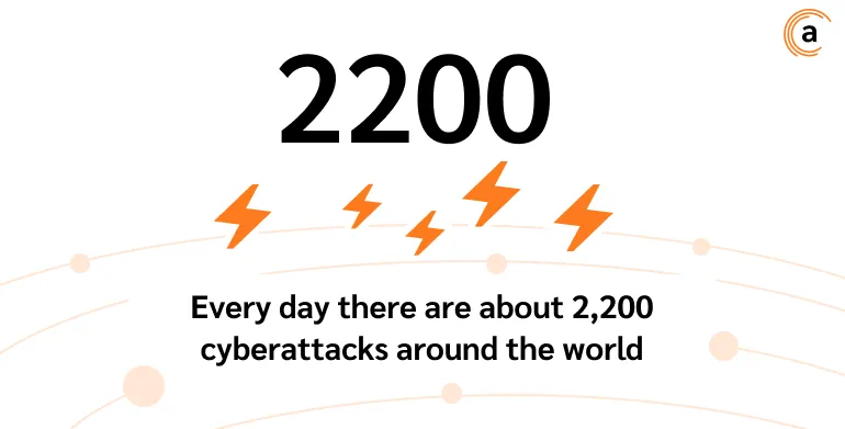 Every day there are about 2,200 cyberattacks around the world.