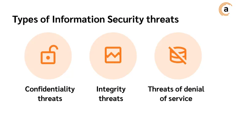 Types of Information Security threats: