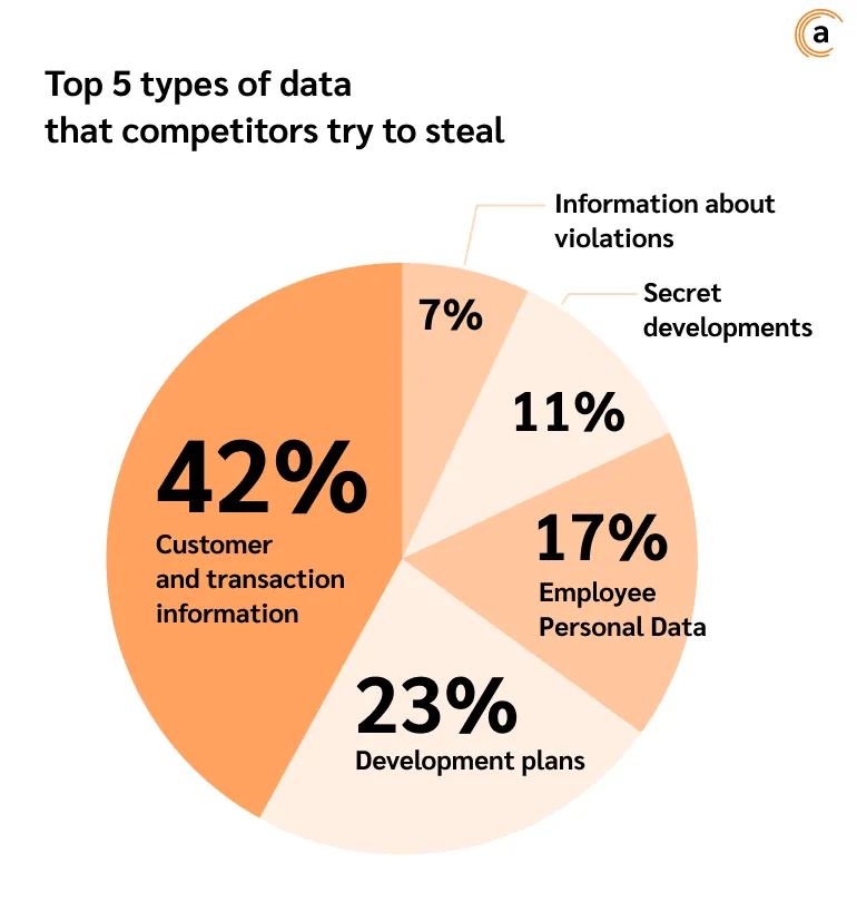 Top 5 types of data that competitors try to steal